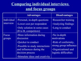 Comparing individual interviews  and focus groups No in-depth motivations Risk of conformity, strong group influence Organizational and logistic difficulties More information during discussion Quicker to conduct Possible to study interactions and influences during the decision process Stimulate ideas and creativity Focus groups Researcher training Analyzing findings Long to conduct Personal, in-depth questions Lower cost per respondent Only solution in some cases (B to B, competitors) Individual interview Disadvantages Advantages 