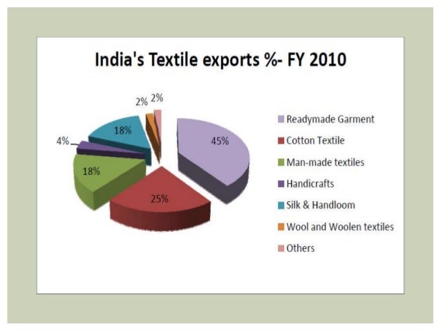 International marketing, Indian Textile Industry, Indian Garment Indu…