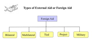 Types of External Aid or Foreign Aid
Foreign Aid
Bilateral Multilateral Tied Project Military
 