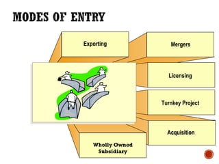 Exporting Mergers
Licensing
Turnkey Project
Wholly Owned
Subsidiary
AcquisitionAcquisition
 