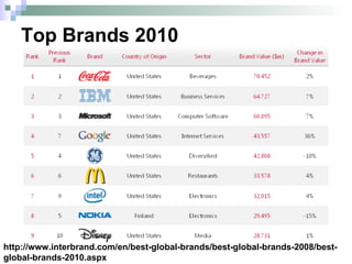 Top Brands 2010 http://www.interbrand.com/en/best-global-brands/best-global-brands-2008/best-global-brands-2010.aspx 