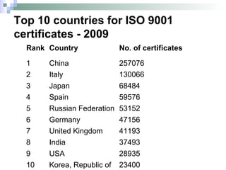Top 10 countries for ISO 9001 certificates - 2009  23400 Korea, Republic of 10 28935 USA 9 37493 India 8 41193 United Kingdom 7 47156 Germany 6 53152 Russian Federation 5 59576 Spain 4 68484 Japan 3 130066 Italy 2 257076 China 1 No. of certificates Country Rank 