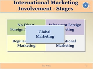 1
International Marketing
Involvement - Stages
No Direct
Foreign Marketing
Infrequent Foreign
Marketing
Regular Foreign
Marketing
International
Marketing
Global
Marketing
Roy Philip 1-13
 