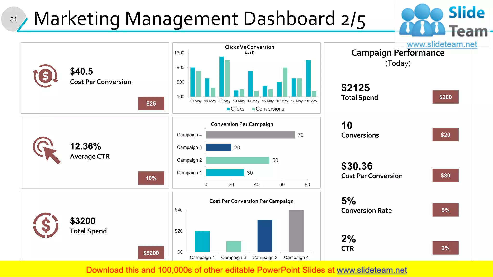 Marketing Management Dashboard 2/5
This graph/chart is linked to excel, and changes automatically based on data. Just left click on it and select “Edit Data”.
$25
Cost Per Conversion
$40.5
10%
Average CTR
12.36%
$5200
Total Spend
$3200
100
500
900
1300
10-May 11-May 12-May 13-May 14-May 15-May 16-May 17-May 18-May
Clicks Vs Conversion
(2018)
Clicks Conversions
$0
$20
$40
Campaign 1 Campaign 2 Campaign 3 Campaign 4
Cost Per Conversion Per Campaign
30
50
20
70
0 20 40 60 80
Campaign 1
Campaign 2
Campaign 3
Campaign 4
Conversion Per Campaign
Campaign Performance
(Today)
$2125
Total Spend $200
10
Conversions $20
Cost Per Conversion
$30.36
$30
Conversion Rate
5%
5%
CTR
2%
2%
54
 
