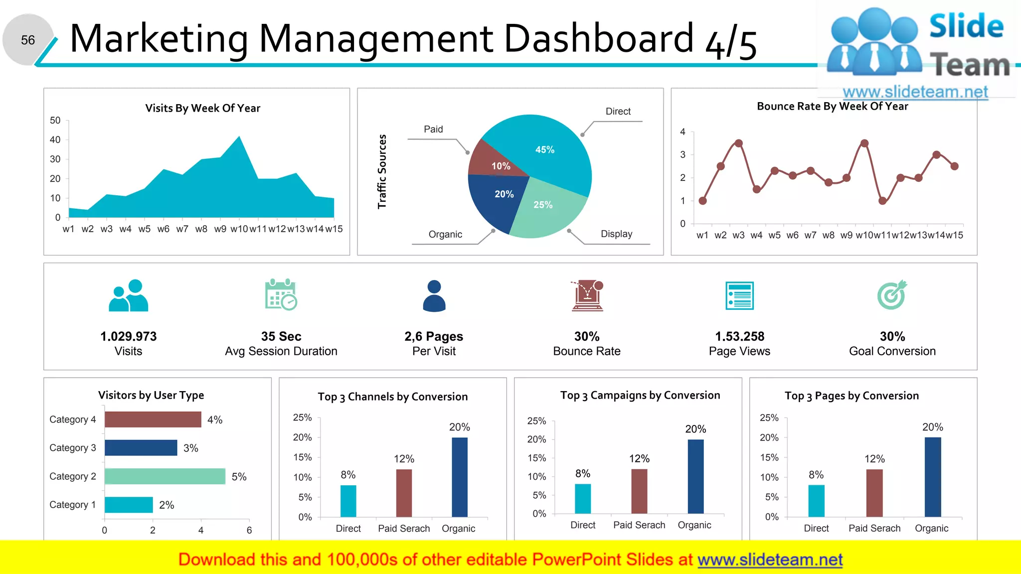 Marketing Management Dashboard 4/5
This graph/chart is linked to excel, and changes automatically based on data. Just left click on it and select “Edit Data”.
1.029.973
Visits
35 Sec
Avg Session Duration
2,6 Pages
Per Visit
30%
Bounce Rate
1.53.258
Page Views
30%
Goal Conversion
0
10
20
30
40
50
w1 w2 w3 w4 w5 w6 w7 w8 w9 w10w11w12w13w14w15
Visits By Week Of Year
45%
25%
20%
10%
Direct
DisplayOrganic
Paid
TrafficSources
0
1
2
3
4
w1 w2 w3 w4 w5 w6 w7 w8 w9 w10w11w12w13w14w15
Bounce Rate By Week Of Year
8%
12%
20%
0%
5%
10%
15%
20%
25%
Direct Paid Serach Organic
Top 3 Pages by Conversion
2%
5%
3%
4%
0 2 4 6
Category 1
Category 2
Category 3
Category 4
Visitors by User Type
8%
12%
20%
0%
5%
10%
15%
20%
25%
Direct Paid Serach Organic
Top 3 Channels by Conversion
8%
12%
20%
0%
5%
10%
15%
20%
25%
Direct Paid Serach Organic
Top 3 Campaigns by Conversion
56
 