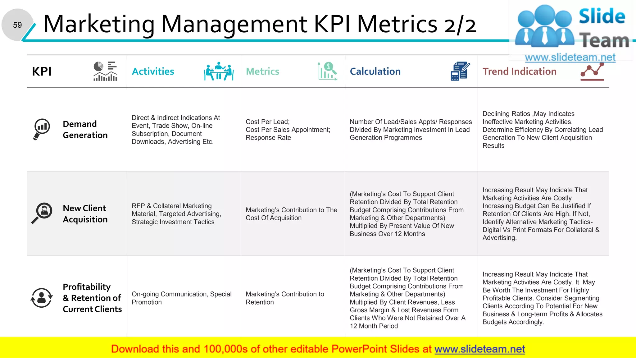 59
Marketing Management KPI Metrics 2/2
KPI Activities Metrics Calculation Trend Indication
Demand
Generation
Direct & Indirect Indications At
Event, Trade Show, On-line
Subscription, Document
Downloads, Advertising Etc.
Cost Per Lead;
Cost Per Sales Appointment;
Response Rate
Number Of Lead/Sales Appts/ Responses
Divided By Marketing Investment In Lead
Generation Programmes
Declining Ratios ,May Indicates
Ineffective Marketing Activities.
Determine Efficiency By Correlating Lead
Generation To New Client Acquisition
Results
New Client
Acquisition
RFP & Collateral Marketing
Material, Targeted Advertising,
Strategic Investment Tactics
Marketing’s Contribution to The
Cost Of Acquisition
(Marketing’s Cost To Support Client
Retention Divided By Total Retention
Budget Comprising Contributions From
Marketing & Other Departments)
Multiplied By Present Value Of New
Business Over 12 Months
Increasing Result May Indicate That
Marketing Activities Are Costly
Increasing Budget Can Be Justified If
Retention Of Clients Are High. If Not,
Identify Alternative Marketing Tactics-
Digital Vs Print Formats For Collateral &
Advertising.
Profitability
& Retention of
CurrentClients
On-going Communication, Special
Promotion
Marketing’s Contribution to
Retention
(Marketing’s Cost To Support Client
Retention Divided By Total Retention
Budget Comprising Contributions From
Marketing & Other Departments)
Multiplied By Client Revenues, Less
Gross Margin & Lost Revenues Form
Clients Who Were Not Retained Over A
12 Month Period
Increasing Result May Indicate That
Marketing Activities Are Costly. It May
Be Worth The Investment For Highly
Profitable Clients. Consider Segmenting
Clients According To Potential For New
Business & Long-term Profits & Allocates
Budgets Accordingly.
This slide is 100% editable. Adapt it to your needs and capture your audience's attention.
 