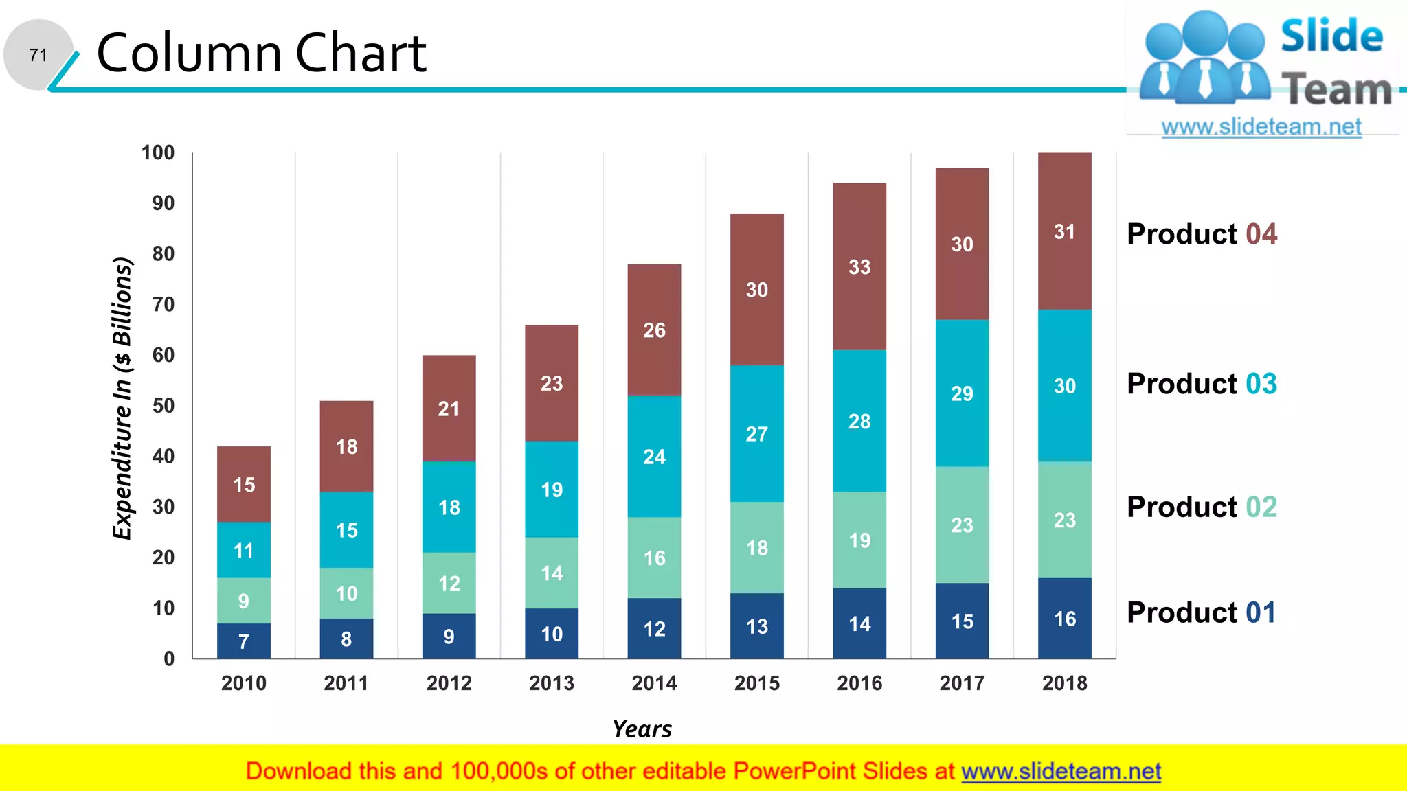 Column Chart
7 8 9 10 12 13 14 15 16
9 10 12 14
16 18 19
23 23
11
15
18
19
24
27
28
29 30
15
18
21
23
26
30
33
30
31
0
10
20
30
40
50
60
70
80
90
100
2010 2011 2012 2013 2014 2015 2016 2017 2018
ExpenditureIn($Billions)
Years
Product 03
Product 02
Product 01
Product 04
This graph/chart is linked to excel, and changes automatically based on data. Just left click on it and select “Edit Data”.
71
 
