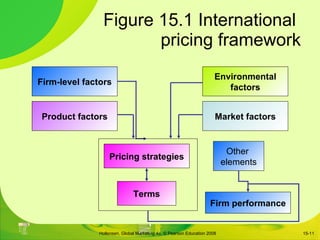 Figure 15.1 International  pricing framework 15- Firm-level factors Environmental factors Product factors Market factors Firm performance Other  elements Pricing strategies Terms 