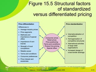 Figure 15.5 Structural factors  of standardized  versus differentiated pricing 15- Source: Reprinted from  European Management Journal , Vol. 12, No. 2, Diller. H. and Bukhari, I. (1994) ‘Pricing conditions in the European Common Market’, p. 168, Copyright 1994, with permission from Elsevier. 