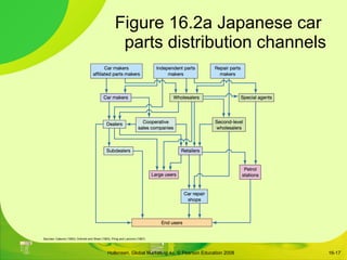 Figure 16.2a Japanese car  parts distribution channels 16- Sources : Cateora (1993); Onkvisit and Shaw (1993); Pirog and Lancioni (1997). 