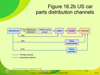 Figure 16.2b US car  parts distribution channels 16- Sources : Cateora (1993); Onkvisit and Shaw (1993); Pirog and Lancioni (1997). 