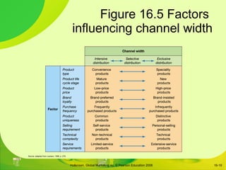 Figure 16.5 Factors  influencing channel width 16- Source: adapted from Lewison, 1996, p. 279. 