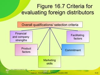 Figure 16.7 Criteria for  evaluating foreign distributors 16- Overall qualifications/ selection criteria Financial  and company  strengths Product factors Marketing skills Commitment Facilitating  factors Source: Adapted from Cavusgil  et al . (1995). 