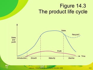 Figure 14.3  The product life cycle 14- 