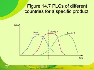 Figure 14.7 PLCs of different  countries for a specific product 14- 