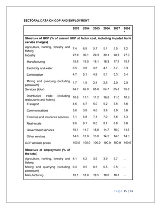 P a g e 15 | 94
SECTORAL DATA ON GDP AND EMPLOYMENT
2003 2004 2005 2006 2007 2008
a
Structure of GDP (% of current GDP at ...