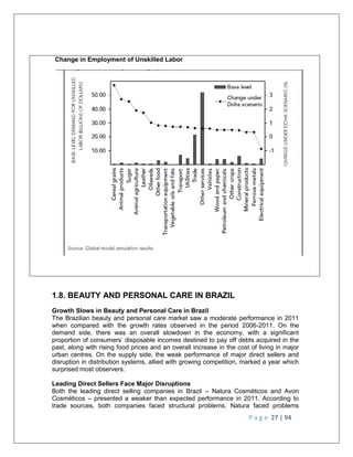 P a g e 27 | 94
Change in Employment of Unskilled Labor
1.8. BEAUTY AND PERSONAL CARE IN BRAZIL
Growth Slows in Beauty and...