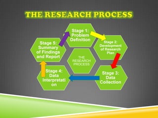 Stage 1:
                 Problem
                 Definition     Stage 2:
 Stage 5:
                              Development
 Summary                      of Research
of Findings                       Plan
and Report           THE
                  RESEARCH
                  PROCESS

    Stage 4:                   Stage 3:
      Data                       Data
  Interpretati                Collection
       on
 