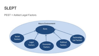 SLEPT
PEST + Added Legal Factors
 
