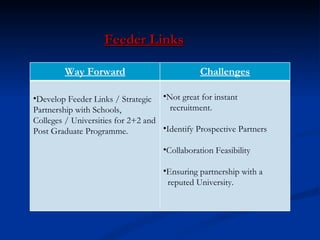 Feeder Links Way Forward Challenges Develop Feeder Links / Strategic Partnership with Schools, Colleges / Universities for 2+2 and Post Graduate Programme. Not great for instant  recruitment. Identify Prospective Partners Collaboration Feasibility  Ensuring partnership with a  reputed University. 