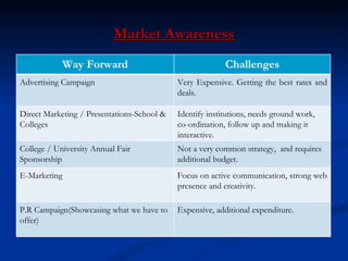 Market Awareness Way Forward Challenges Advertising Campaign Very Expensive. Getting the best rates and deals.  Direct Marketing / Presentations-School & Colleges Identify institutions, needs ground work, co-ordination, follow up and making it interactive. College / University Annual Fair Sponsorship Not a very common strategy,  and requires additional budget. E-Marketing Focus on active communication, strong web presence and creativity. P.R Campaign(Showcasing what we have to offer) Expensive, additional expenditure. 