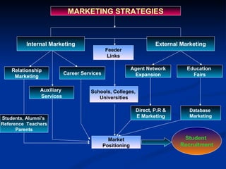 MARKETING STRATEGIES Internal Marketing Relationship Marketing Career Services Market Positioning Education  Fairs Agent Network Expansion Direct, P.R & E Marketing Database  Marketing Student  Recruitment Feeder Links Auxiliary   Services Schools, Colleges,  Universities External Marketing Students, Alumni’s  Reference  Teachers Parents 