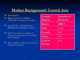 Market Background: Central Asia Kazakhstan Biggest market for British Universities. Strong UG market Canada: No. 1 destination for Bolashak (scholarship) students UK Visas easiest to obtain (in theory), in comparison to Canada and Australia.  KZ is similar to Russia, in terms of Education System. Country / Region Number of Students Russia 1000 + USA 1000 Canada 500 China 300 Eastern Europe 300  