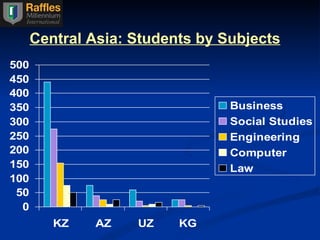 Central Asia: Students by Subjects 