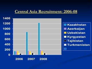 Central Asia Recruitment: 2006-08 