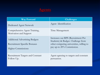 Agents Way Forward Challenges Dedicated Agent Network Agent  Identification Comprehensive Agent Training, Motivation and Support Time Management Additional Advertising Budgets Recruitment Specific Bonuses  Higher Commissions Increases our RPS (Recruitment Per Students) & Budget. Challenge from other competing universities, willing to pay up-to 20% Commission. Recruitment Targets and Constant Follow Up. Agent agreeing to targets and constant persuasion. 