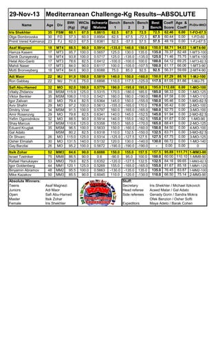 29-Nov-13 Mediterranean Challenge-Kg Results--ABSOLUTE
Name

Age

Div

BWt WtCls Schwartz Bench Bench Bench Best Coeff Age &
Pl-Div-WtCl
(Kg)
(Kg) /Malone
1
2
3
Bench Score Coeff
72.5 62.46 0.00 1-FO-67.5
60.1
67.5 0.8615
62.5
67.5
72.5
67.5 60.44 0.00
57.3
60.0 0.8954
62.5
67.5
-72.5
1-FO-60
57.5 48.19 0.00 1-FJ-67.5
62.0
67.5 0.8381
52.5
-57.5
57.5

Iris Shekhter
35
Olga Dombrovska
30
Pninit Vered Kalmanzon 23

FSM
FO
FJ

Asaf Magnezi
Hamza Kasem
Danik Dunayevsky
Helal Abo-Ganb
Mahdi Naser
Motti Bronveyberg

18
17
18
17
17
18

MT4
MT3
MT4
MT3
MT3
MT4

88.5
95.7
93.8
78.6
84.0
84.6

90.0
100.0
100.0
82.5
90.0
90.0

0.5914
0.5657
0.5717
0.6412
0.6117
0.6088

-135.0
125.0
125.0
-100.0
100.0
75.0

140.0 150.0
130.0 135.0
-135.0 -135.0
-100.0 100.0
-105.0 -107.5
85.0
92.5

150.0
135.0
125.0
100.0
100.0
92.5

Adi Maor
Ron Gabbay

22
22

MJ
MJ

91.9
71.6

100.0
75.0

0.5819
0.6898

140.0
110.0

150.0
117.5

-160.0
-125.0

150.0 87.29
117.5 81.05

88.16
81.86

1-MJ-100
1-MJ-75

Safi Abu-Hamed
Vitaliy Zhdanov
Viktor Benkler
Igor Zalivan
Aviv Shafrir
Dmitriy Viner
Amir Rosenzvig
Yefim Ogorodnikov
Shay Marcus
Eduard Kruglak
Gal Adato
Or Shvarc
Osher Elmalah
Gay Barzilai

32
39
35
30
29
34
29
32
37
35
26
30
26

MO
MSM
MSM
MO
MO
MSM
MO
MO
MSM
MSM
MSM
MO
MO
MO

92.0
115.9
106.0
79.4
97.2
91.5
79.8
88.5
110.6
96.5
80.2
115.0
131.5
95.2

100.0
125.0
110.0
82.5
100.0
100.0
82.5
90.0
125.0
100.0
82.5
125.0
140.0
100.0

0.5779
0.5315
0.5421
0.6364
0.5613
0.5797
0.6341
0.5914
0.5358
0.5633
0.6318
0.5314
0.5132
0.5672

190.0
170.0
160.0
145.0
-155.0
160.0
140.0
140.0
155.0
150.0
110.0
-125.0
120.0
-190.0

-195.0
-180.0
180.0
150.0
-165.0
-165.0
145.0
155.0
165.0
-160.0
132.5
-127.5
130.0
-190.0

195.0
185.0
-190.0
-155.0
170.0
-165.0
-152.5
-162.5
-170.0
-160.0
-150.0
127.5
-140.0
-190.0

195.0
185.0
180.0
150.0
170.0
160.0
145.0
155.0
165.0
150.0
132.5
127.5
130.0
-

112.69
98.33
97.58
95.46
95.42
92.75
91.94
91.67
88.41
84.50
83.71
67.75
66.72
0.00

0.00
0.00
0.00
0.00
0.00
0.00
0.00
0.00
0.00
0.00
0.00
0.00
0.00
0.00

1-MO-100
1-MO-125
1-MO-110
1-MO-82.5
2-MO-100
3-MO-100
2-MO-82.5
1-MO-90
2-MO-125
4-MO-100
3-MO-82.5
3-MO-125
1-MO-140
0

Itsik Zohar
Israel Tzelniker
Rafael Hanukayev
Igor Goldenberg
Binyamin Abramov
Mike Kazakov

52
75
53
44
48
50

MM3 84.6
MM8 86.5
MM3 79.6
MM1 120.1
MM2 95.5
MM3 85.5

90.0
90.0
82.5
125.0
100.0
90.0

0.6088
0.6
0.6352
0.5269
0.5663
0.6045

150.0
-90.0
-120.0
155.0
-130.0
110.0

155.0 157.5
95.0
100.0
-127.5 132.5
-165.0 -165.0
-135.0 135.0
-120.0 -130.0

157.5
100.0
132.5
155.0
135.0
110.0

95.89 111.71 1-MM3-90
60.00 110.10 1-MM8-90
84.16 99.65 1-MM3-82.5
81.67 85.18 1-MM1-125
76.45 83.87 1-MM2-100
66.50 75.14 2-MM3-90

Absolute Winners:
Teens
Juniors
Open
Master
Female

Asaf Magnezi
Adi Maor
Safi Abu-Hamed
Itsik Zohar
Iris Shekhter

Stuff:
Secretary
Head referee
Side referees
Expeditors

88.71
76.37
71.46
64.12
61.17
56.31

94.03 1-MT4-90
82.48 1-MT3-100
75.75 1-MT4-100
69.25 1-MT3-82.5
66.06 1-MT3-90
59.69 2-MT4-90

Iris Shekhter / Michael Itzkovich
Aceed Matar / Gal Adato
Genady Gorin / Sandra Mokra
Ofek Benzion / Osher Softi
Maya Adeto / Barak Cohen

 