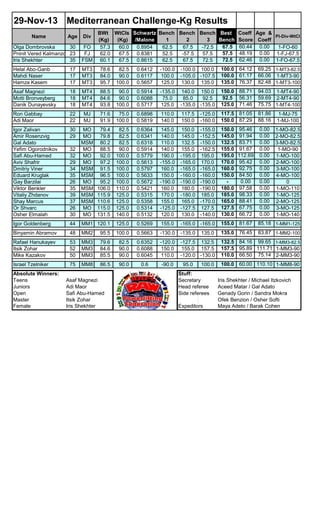 29-Nov-13 Mediterranean Challenge-Kg Results
Olga Dombrovska
30
Pninit Vered Kalmanzon 23
Iris Shekhter
35

BWt WtCls Schwartz Bench Bench Bench Best Coeff Age &
Pl-Div-WtCl
(Kg)
(Kg) /Malone
1
2
3
Bench Score Coeff
67.5 60.44 0.00
FO
57.3
60.0 0.8954
62.5
67.5
-72.5
1-FO-60
57.5 48.19 0.00 1-FJ-67.5
FJ
62.0
67.5 0.8381
52.5
-57.5
57.5
72.5 62.46 0.00 1-FO-67.5
FSM 60.1
67.5 0.8615
62.5
67.5
72.5

Helal Abo-Ganb
Mahdi Naser
Hamza Kasem

17
17
17

MT3
MT3
MT3

78.6
84.0
95.7

82.5
90.0
100.0

0.6412
0.6117
0.5657

-100.0
100.0
125.0

-100.0 100.0
-105.0 -107.5
130.0 135.0

100.0 64.12
100.0 61.17
135.0 76.37

69.25 1-MT3-82.5
66.06 1-MT3-90
82.48 1-MT3-100

Asaf Magnezi
Motti Bronveyberg
Danik Dunayevsky

18
18
18

MT4
MT4
MT4

88.5
84.6
93.8

90.0
90.0
100.0

0.5914
0.6088
0.5717

-135.0
75.0
125.0

140.0 150.0
85.0
92.5
-135.0 -135.0

150.0 88.71
92.5 56.31
125.0 71.46

94.03 1-MT4-90
59.69 2-MT4-90
75.75 1-MT4-100

Ron Gabbay
Adi Maor

22
22

MJ
MJ

71.6
91.9

75.0
100.0

0.6898
0.5819

110.0
140.0

117.5
150.0

-125.0
-160.0

117.5 81.05
150.0 87.29

81.86
88.16

1-MJ-75
1-MJ-100

Igor Zalivan
Amir Rosenzvig
Gal Adato
Yefim Ogorodnikov
Safi Abu-Hamed
Aviv Shafrir
Dmitriy Viner
Eduard Kruglak
Gay Barzilai
Viktor Benkler
Vitaliy Zhdanov
Shay Marcus
Or Shvarc
Osher Elmalah

30
29
32
32
29
34
35
26
35
39
37
26
30

MO
MO
MSM
MO
MO
MO
MSM
MSM
MO
MSM
MSM
MSM
MO
MO

79.4
79.8
80.2
88.5
92.0
97.2
91.5
96.5
95.2
106.0
115.9
110.6
115.0
131.5

82.5
82.5
82.5
90.0
100.0
100.0
100.0
100.0
100.0
110.0
125.0
125.0
125.0
140.0

0.6364
0.6341
0.6318
0.5914
0.5779
0.5613
0.5797
0.5633
0.5672
0.5421
0.5315
0.5358
0.5314
0.5132

145.0
140.0
110.0
140.0
190.0
-155.0
160.0
150.0
-190.0
160.0
170.0
155.0
-125.0
120.0

150.0
145.0
132.5
155.0
-195.0
-165.0
-165.0
-160.0
-190.0
180.0
-180.0
165.0
-127.5
130.0

-155.0
-152.5
-150.0
-162.5
195.0
170.0
-165.0
-160.0
-190.0
-190.0
185.0
-170.0
127.5
-140.0

150.0
145.0
132.5
155.0
195.0
170.0
160.0
150.0
180.0
185.0
165.0
127.5
130.0

95.46
91.94
83.71
91.67
112.69
95.42
92.75
84.50
0.00
97.58
98.33
88.41
67.75
66.72

0.00
0.00
0.00
0.00
0.00
0.00
0.00
0.00
0.00
0.00
0.00
0.00
0.00
0.00

1-MO-82.5
2-MO-82.5
3-MO-82.5
1-MO-90
1-MO-100
2-MO-100
3-MO-100
4-MO-100
0
1-MO-110
1-MO-125
2-MO-125
3-MO-125
1-MO-140

Igor Goldenberg

44

MM1 120.1

125.0

0.5269

155.0

-165.0 -165.0

155.0 81.67

85.18 1-MM1-125

Binyamin Abramov

48

MM2

95.5

100.0

0.5663

-130.0

-135.0

135.0 76.45

83.87 1-MM2-100

Rafael Hanukayev
Itsik Zohar
Mike Kazakov

53
52
50

MM3
MM3
MM3

79.6
84.6
85.5

82.5
90.0
90.0

0.6352
0.6088
0.6045

-120.0
150.0
110.0

-127.5 132.5
155.0 157.5
-120.0 -130.0

Israel Tzelniker

75

MM8

86.5

90.0

0.6

-90.0

Name

Absolute Winners:
Teens
Juniors
Open
Master
Female

Age

Div

Asaf Magnezi
Adi Maor
Safi Abu-Hamed
Itsik Zohar
Iris Shekhter

95.0

135.0

100.0

Stuff:
Secretary
Head referee
Side referees
Expeditors

132.5 84.16 99.65 1-MM3-82.5
157.5 95.89 111.71 1-MM3-90
110.0 66.50 75.14 2-MM3-90
100.0 60.00 110.10 1-MM8-90
Iris Shekhter / Michael Itzkovich
Aceed Matar / Gal Adato
Genady Gorin / Sandra Mokra
Ofek Benzion / Osher Softi
Maya Adeto / Barak Cohen

 