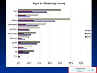 Migrants Per 100 Households by Community
0.0 20.0 40.0 60.0 80.0 100.0 120.0
SCST
Nair
Ezhawa
Brahamin
Other Hindus
RomanCatholics
LatinCatholics
Jacobite/Orthodox
Marthoma
CSI
Muslim
NRK/hh
Rem/hh
Emi/HH
 