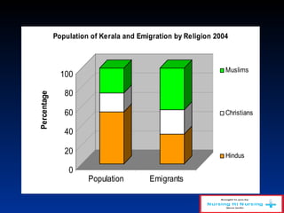 0
20
40
60
80
100
Percentage
Population Emigrants
Population of Kerala and Emigration by Religion 2004
Muslims
Christians
Hindus
 