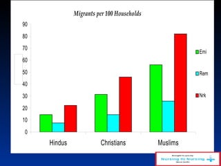 Migrants per 100 Households
0
10
20
30
40
50
60
70
80
90
Hindus Christians Muslims
Percentage
Emi
Rem
Nrk
 