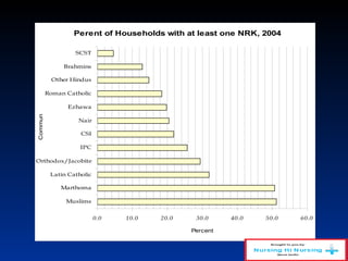 Perent of Households with at least one NRK, 2004
0.0 10.0 20.0 30.0 40.0 50.0 60.0
Muslims
Marthoma
Latin Catholic
Orthodox/Jacobite
IPC
CSI
Nair
Ezhawa
Roman Catholic
Other Hindus
Brahmins
SCST
Community
Percent
 