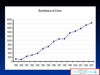 Remittances in Crores
0
2000
4000
6000
8000
10000
12000
14000
16000
18000
20000
1989 1990 1991 1992 1993 1994 1995 1996 1997 1998 1999 2000 2001 2002 2003
 