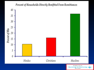 Percent of Households Directly Beniftted From Remittances
0
5
10
15
20
25
30
35
40
Hindus Christians Muslims
PercentofHhs
 