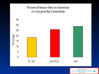 Percent of houses that are luxurious
or very good By Community
0
5
10
15
20
25
30
35
Û &8 ÙVFCh ï[F
Percentage
 