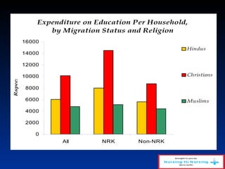 Expenditure on Education Per Household,
by Migration Status and Religion
0
2000
4000
6000
8000
10000
12000
14000
16000
All NRK Non-NRK
Rupees
Hindus
Christians
Muslims
 
