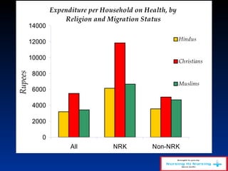 Expenditure per Household on Health, by
Religion and Migration Status
0
2000
4000
6000
8000
10000
12000
14000
All NRK Non-NRK
Rupees
Hindus
Christians
Muslims
 