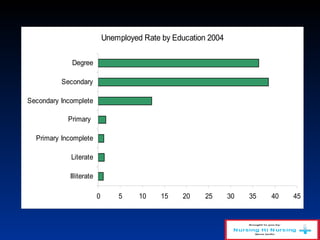 Unemployed Rate by Education 2004
0 5 10 15 20 25 30 35 40 45
Illiterate
Literate
Primary Incomplete
Primary
Secondary Incomplete
Secondary
Degree
 