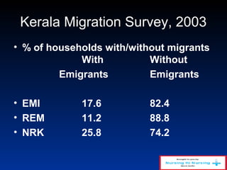 Kerala Migration Survey, 2003
• % of households with/without migrants
With Without
Emigrants Emigrants
• EMI 17.6 82.4
• REM 11.2 88.8
• NRK 25.8 74.2
 