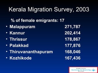 Kerala Migration Survey, 2003
% of female emigrants: 17
• Malappuram 271,787
• Kannur 202,414
• Thrissur 178,867
• Palakkad 177,876
• Thiruvananthapuram 168,046
• Kozhikode 167,436
 
