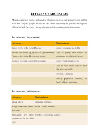 EFFECTS OF MIGRATION
Migration can have positive and negative effects on the areas that "export"people and the
areas that "import" people. Below are two tables explaining the positive and negative
effects for both the country losing migrants, and the country gaining immigrants.
For the country losing people:
Advantages Disadvantages
Fewer people to be fed and housed Loss of young and most able
Income sent home e.g. by Turkish "guestworkers"
(gastarbeiter) in the German car industry
Loss of young men creates an
unbalanced population structure
Reduces pressure on jobs and resources Loss of working age people
Loss of those most likely to have
education and skills
Division of families
Elderly population remains, so
there's a higher death rate
For the country gaining people:
Advantages Disadvantages
Cheap labour Language problems
Helps overcome labour
shortages
Racial / ethnic tensions
Immigrants are often
prepared to do unskilled
jobs
Jobs lost to incoming workers
 
