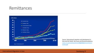 Case Study of International Migration in Asia | PPTX