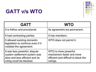 GATT v/s WTO
GATT

WTO

It is Adhoc and provisional.

Its agreement are permanent.

It had contracting parties.

It has members.

It allowed existing domestic
legislation to continue even if it
violated the agreement.

WTO does not permit it.

It was less powerful, dispute
system settlement system was
slow and less efficient and its
ruling could be blocked.

WTO is more powerful,
mechanism faster and more
efficient and difficult to block the
rulings.

 