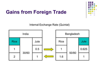 Gains from Foreign Trade
Internal Exchange Rate (Quintal)
Bangladesh

India
Rice

Jute

Rice

Jute

1

0.5

1

0.625
50/80

30/60
2

1

1.6

1

 