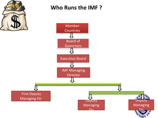 Who Runs the IMF ?
Member
Countries
Board of
Governors
Executive Board
IMF Managing
Director
First Deputy
Managing Dir Deputy
Managing
Dir
Deputy
Managing
Dir
 