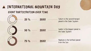 INTERNATIONAL MOUNTAIN DAY
EVENT PARTICIPATION OVER TIME
20XX Saturn is the second-largest
planet in the Solar System
25 %...